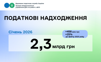 2,3 млрд гривень спрямували до Держбюджету великі платники Західного управління за січень 2026 року 