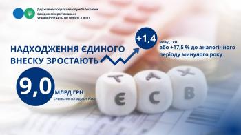 Надходження єдиного внеску від великих платників Західного регіну зростають: порівняно з минулим роком на 1,4 млрд гривень