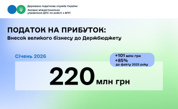 Податок на прибуток підприємств: 220,0 млн грн надійшло до державного бюджету від великого бізнесу Західного регіону