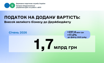 1,7 мільярдів гривень ПДВ: внесок великого бізнесу Західного регіону у фінансову стійкість держави