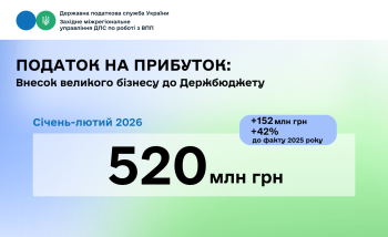 Податок на прибуток підприємств: 520,0 млн грн надійшло до державного бюджету від великого бізнесу Західного регіону
