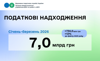 7,0 млрд гривень спрямували до Держбюджету великі платники Західного управління  за січень-березень 2026 року 