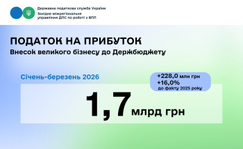 Податок на прибуток підприємств: 1,7 млрд грн надійшло до державного бюджету від великого бізнесу Західного регіону