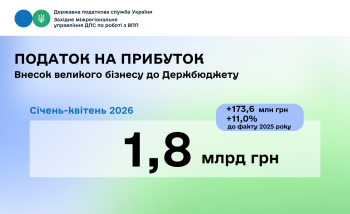 Податок на прибуток підприємств: 1,8 млрд грн надійшло до державного бюджету від великого бізнесу Західного регіону