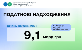 9,1 млрд гривень спрямували до Держбюджету великі платники Західного управління за січень-квітень 2026 року 