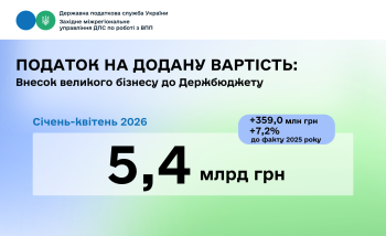5,4 мільярдів гривень ПДВ: внесок великого бізнесу Західного регіону у фінансову стійкість держави