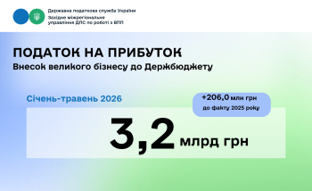 Податок на прибуток підприємств: 3,2 млрд грн надійшло до державного бюджету від великого бізнесу Західного регіону