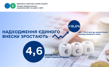 Надходження єдиного внеску від великих платників Західного регіону зростають: порівняно з минулим роком на 745,0 млн гривень