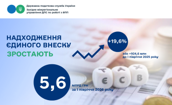 Майже на 20 % більше: великі платники сплатили 5,6 млрд грн ЄСВ