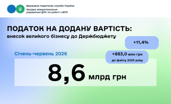 Надходження ПДВ від великих платників Західного регіону перевищили 8,6 млрд гривень