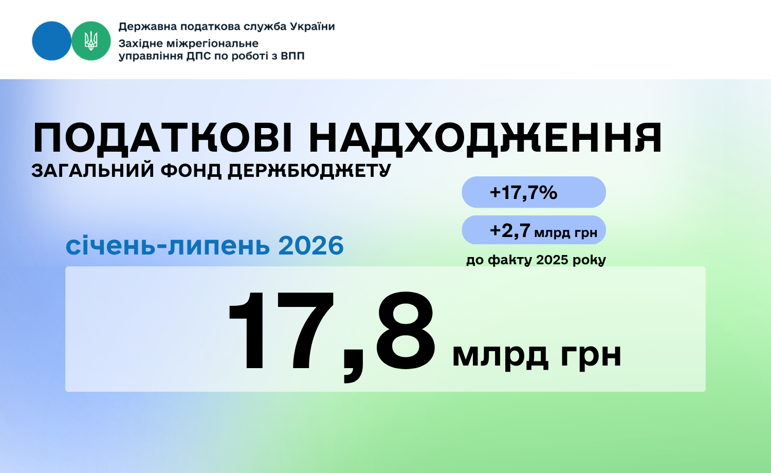 До загального фонду державного бюджету великі платники спрямували 17,8 млрд гривень