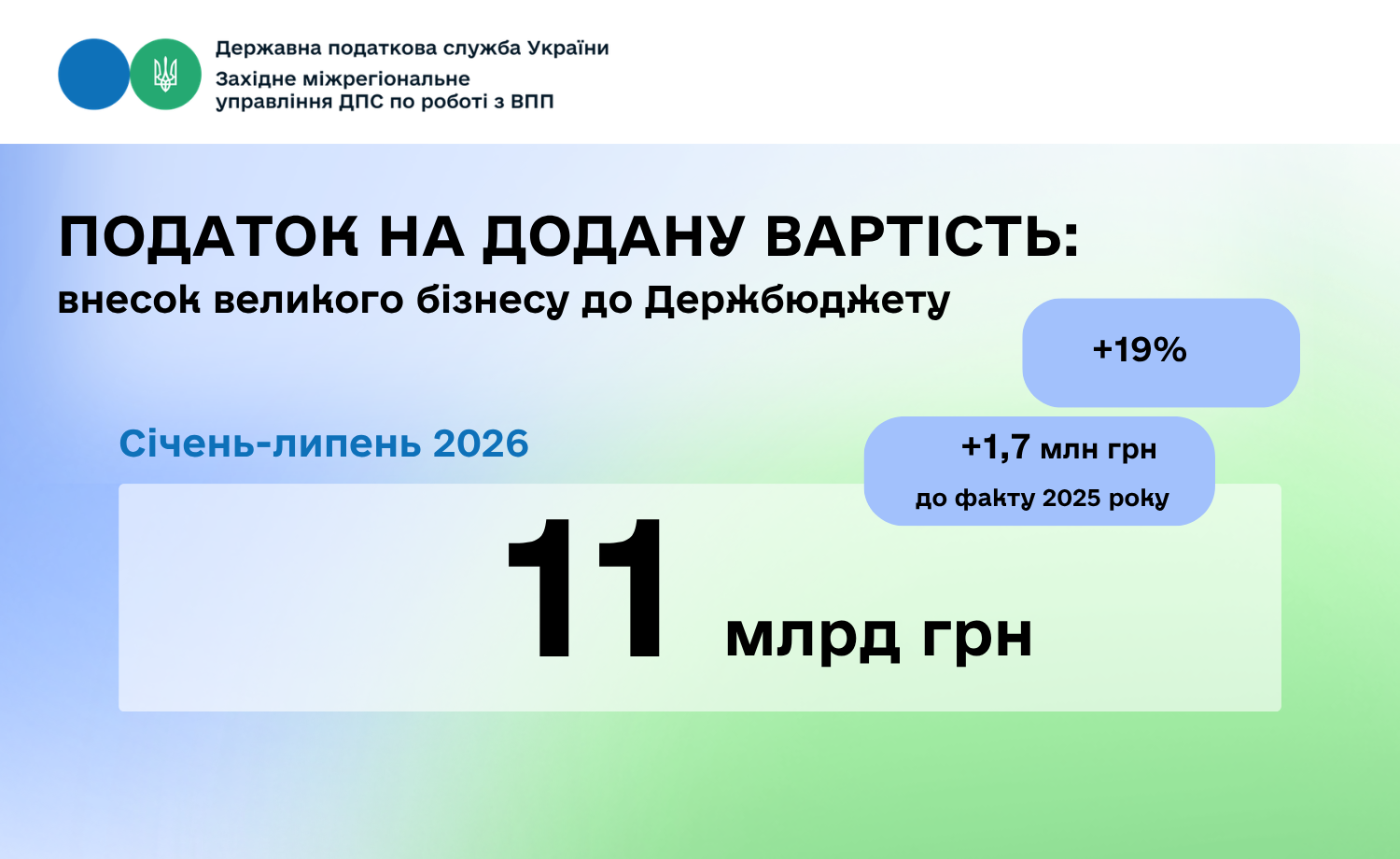 11 млрд гривень ПДВ перерахували великі платники Західного управління до державного бюджету