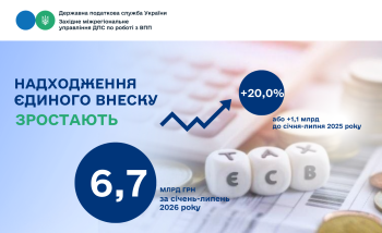 Надходження єдиного внеску від великих платників Західного регіону зростають: порівняно з минулим роком на 1 114,9 млн гривень