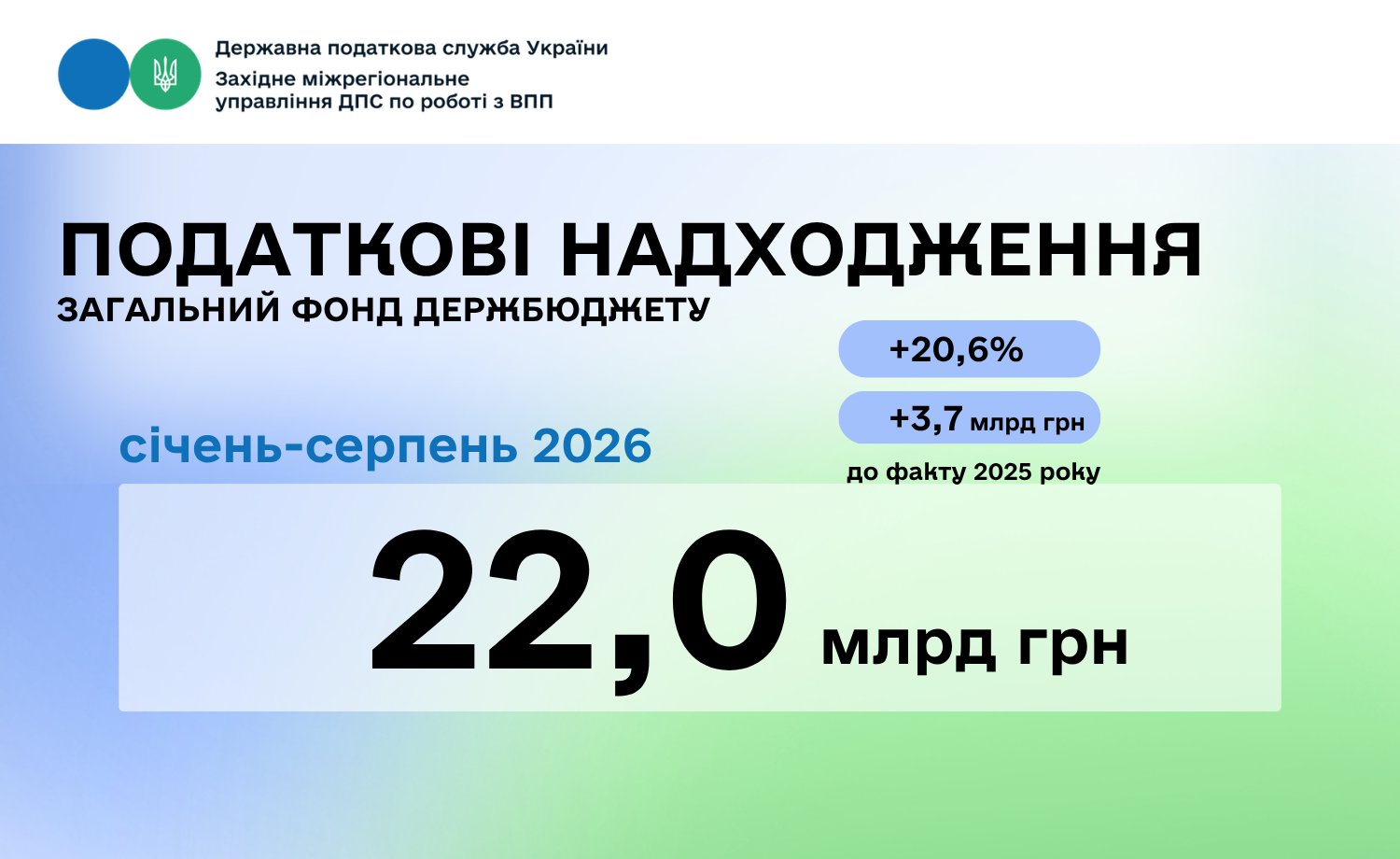 До загального фонду Державного бюджету великі платники Західного регіону спрямували 22,0 млрд гривень