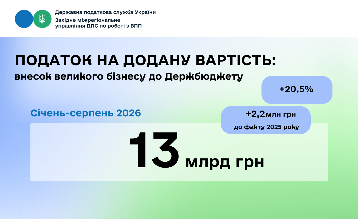 Надходження ПДВ від великих платників Західного управління становлять 13,0 млрд гривень