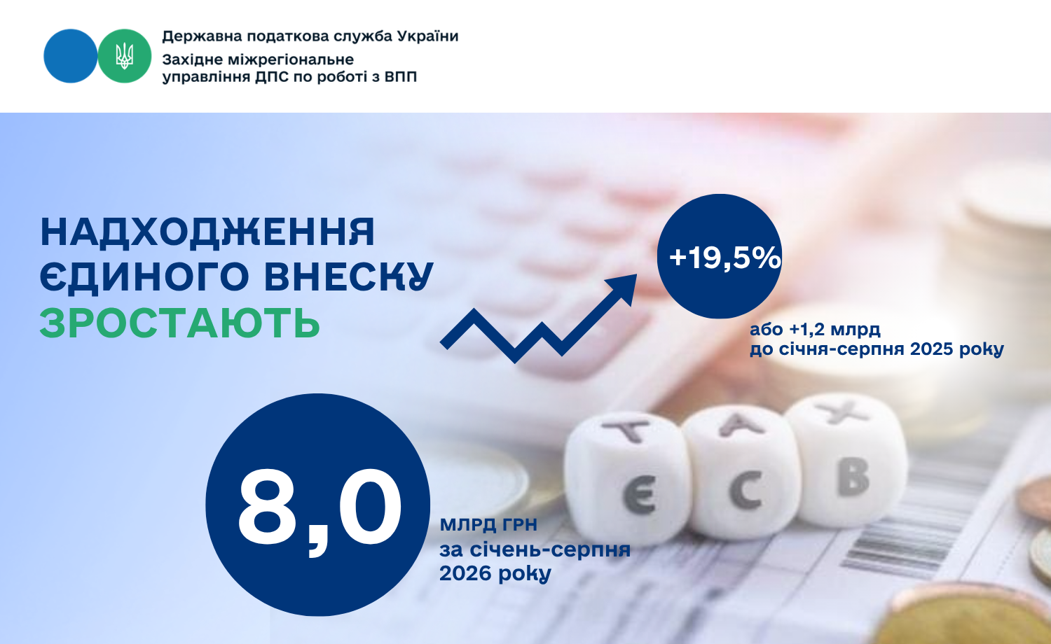 Надходження єдиного внеску від великих платників Західного регіону зростають: порівняно з минулим роком на 1,3 млрд гривень
