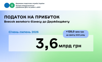 Податок на прибуток: 3,6 млрд грн надійшло до державного бюджету від великого бізнесу Західного регіону