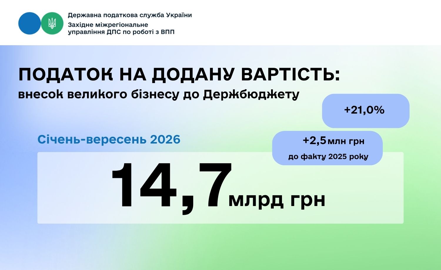 14,7 млрд гривень ПДВ перерахували великі платники Західного управління до державного бюджету