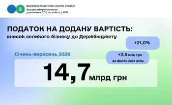 14,7 млрд гривень ПДВ перерахували великі платники Західного управління до державного бюджету